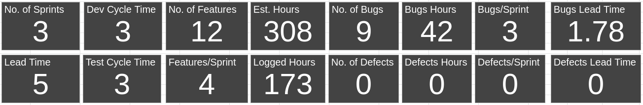 Agile metrics