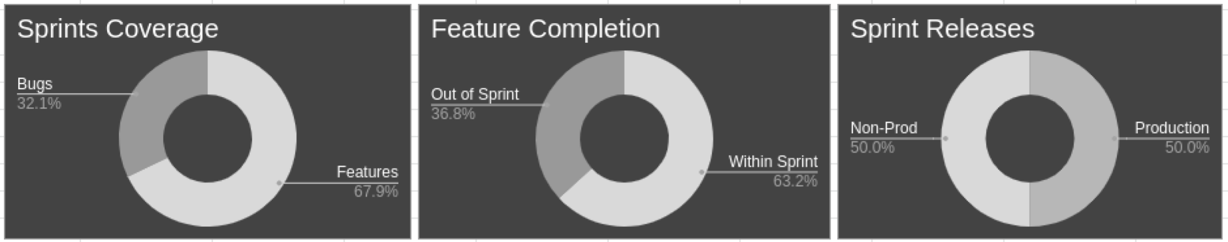 Agile results