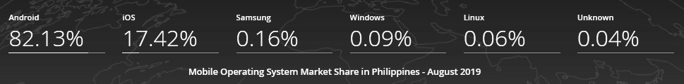 Mobile Operating System Market Share Philippines - August 2019